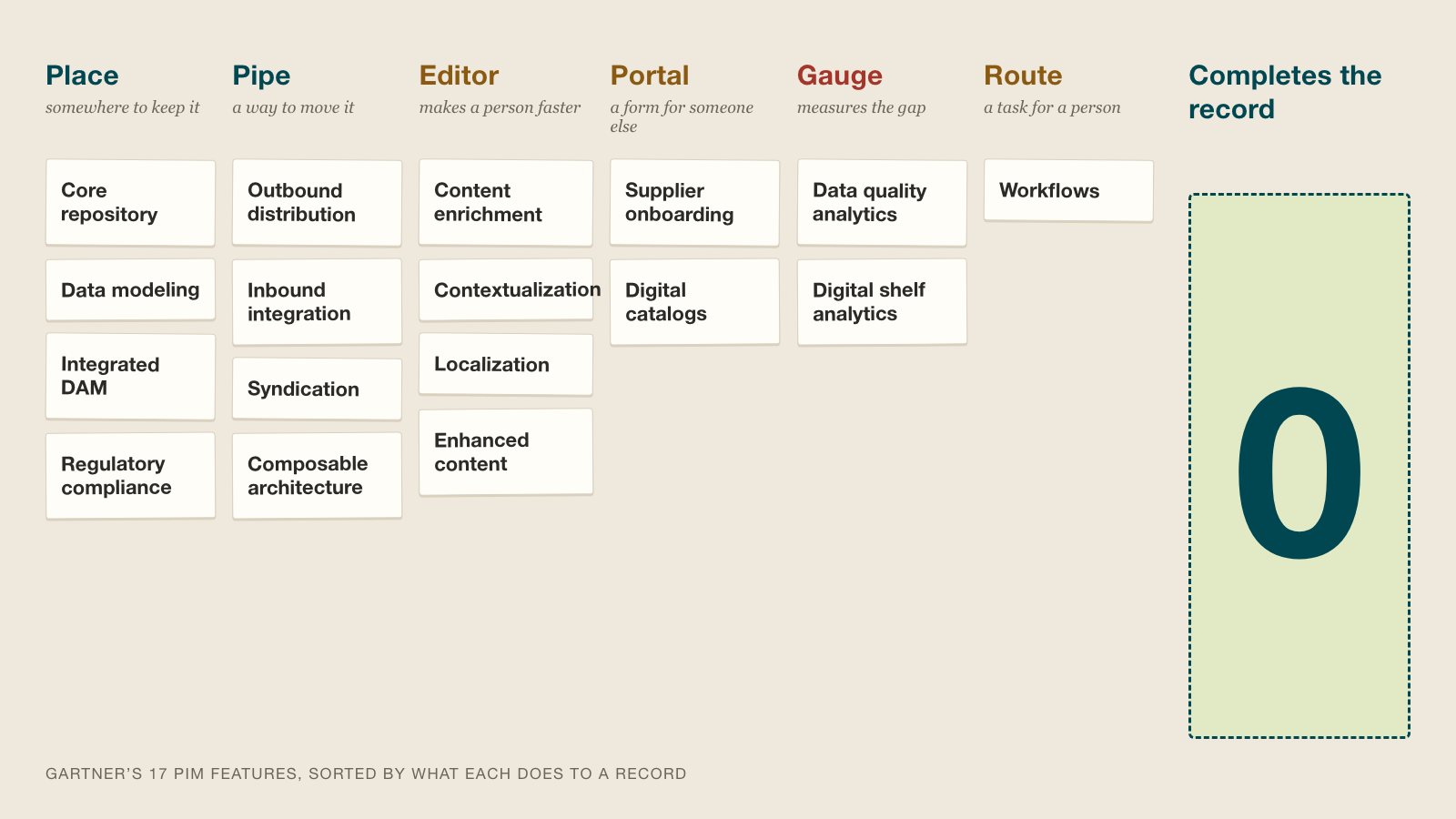 Gartner’s PIM definition has 17 features. None of them completes a product record.
